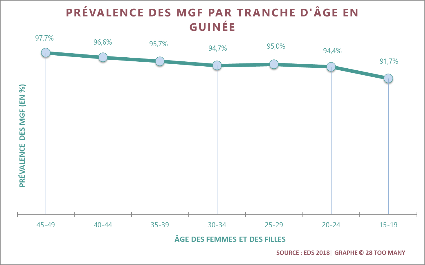 Prevalence Trends By Age: FGM in Guinea (2018, French)